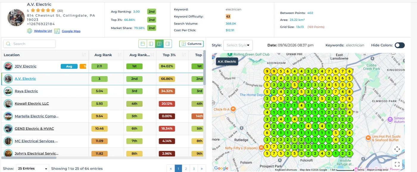 LeadSnap rank grid for the keyword electrician showing A.V. Electric ranking 2nd with a 66.86% top 3 share
